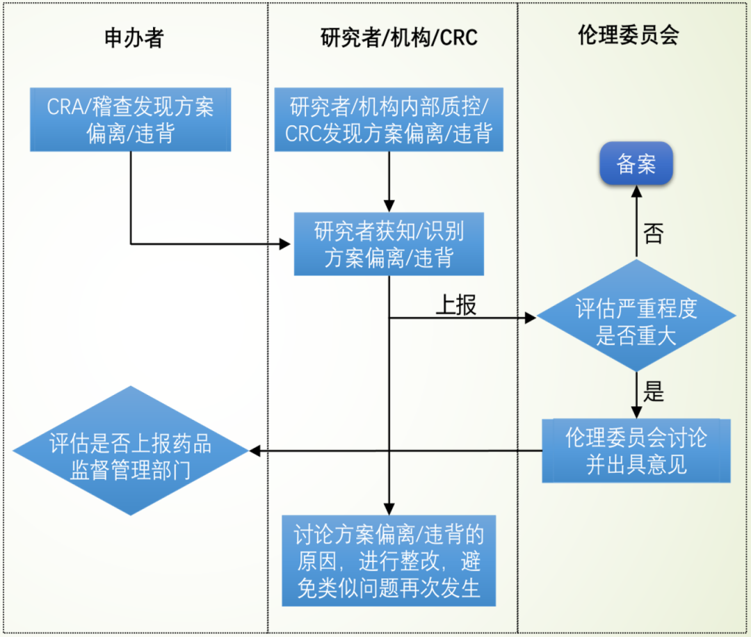 臨床試驗中PD的上報流程和記錄(圖1)