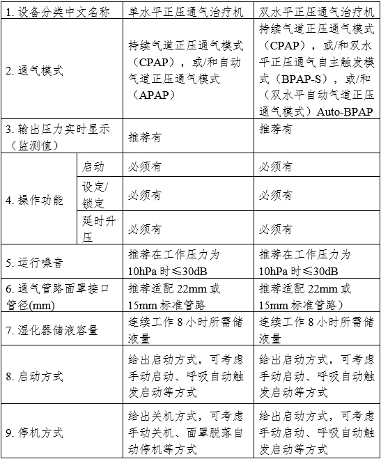 正壓通氣治療機(jī)注冊審查指導(dǎo)原則（2024年修訂版）（2024年第19號(hào)）(圖1)