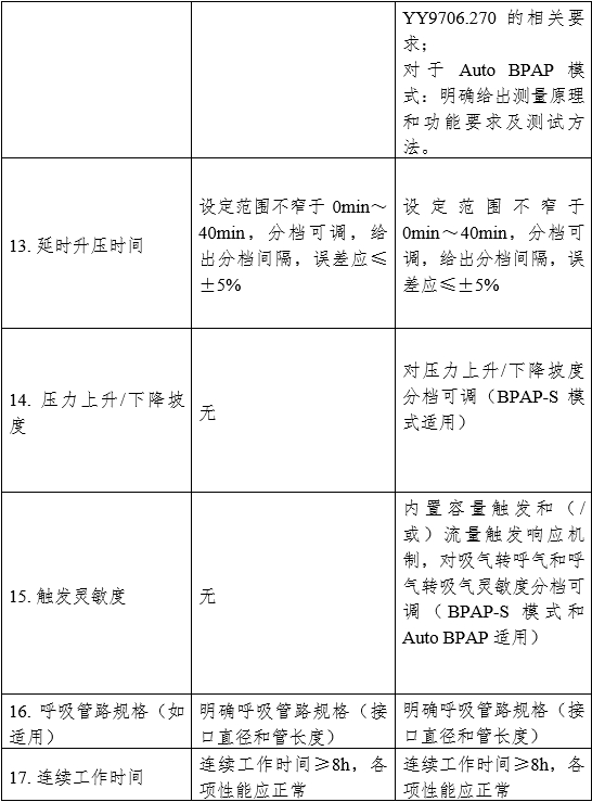 正壓通氣治療機(jī)注冊審查指導(dǎo)原則（2024年修訂版）（2024年第19號(hào)）(圖3)