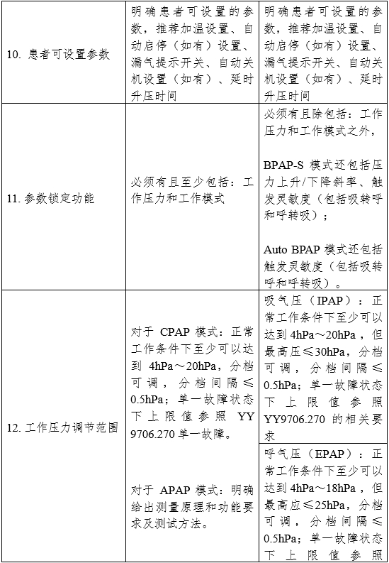 正壓通氣治療機(jī)注冊審查指導(dǎo)原則（2024年修訂版）（2024年第19號(hào)）(圖2)