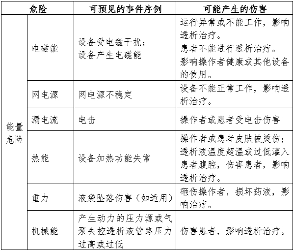 腹膜透析設(shè)備注冊(cè)審查指導(dǎo)原則（2024年修訂版）（2024年第19號(hào)）(圖4)