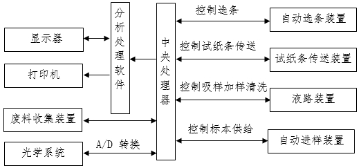 尿液分析儀注冊審查指導原則（2024年修訂版）（2024年第19號）(圖3)