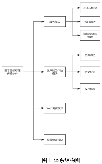 醫(yī)學(xué)圖像存儲與傳輸軟件（PACS）注冊審查指導(dǎo)原則（2024年修訂版）（2024年第19號）(圖1)