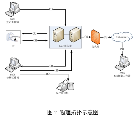 醫(yī)學(xué)圖像存儲與傳輸軟件（PACS）注冊審查指導(dǎo)原則（2024年修訂版）（2024年第19號）(圖2)