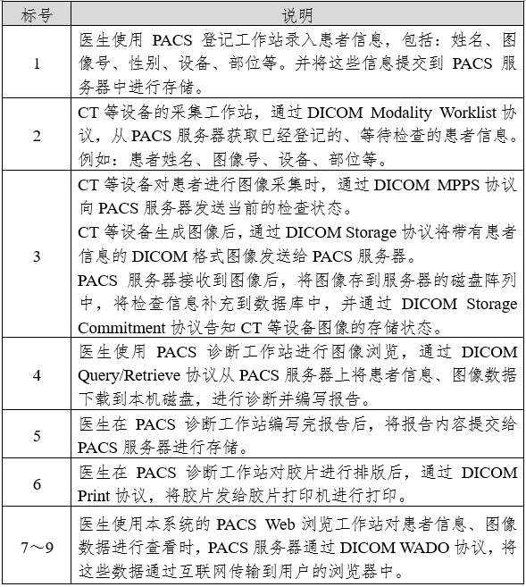 醫(yī)學(xué)圖像存儲與傳輸軟件（PACS）注冊審查指導(dǎo)原則（2024年修訂版）（2024年第19號）(圖3)