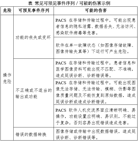 醫(yī)學(xué)圖像存儲與傳輸軟件（PACS）注冊審查指導(dǎo)原則（2024年修訂版）（2024年第19號）(圖4)