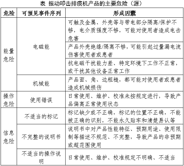 振動(dòng)叩擊排痰機(jī)注冊審查指導(dǎo)原則（2024年修訂版）（2024年第19號(hào)）(圖5)