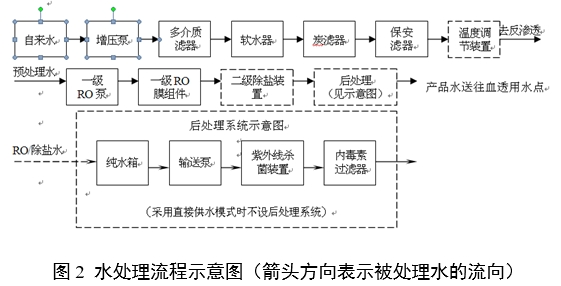 血液透析用水處理設(shè)備注冊審查指導(dǎo)原則（2024年修訂版）（2024年第19號）(圖3)