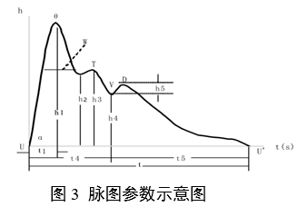 中醫(yī)脈診設(shè)備產(chǎn)品注冊(cè)審查指導(dǎo)原則（2024年第21號(hào)）(圖3)