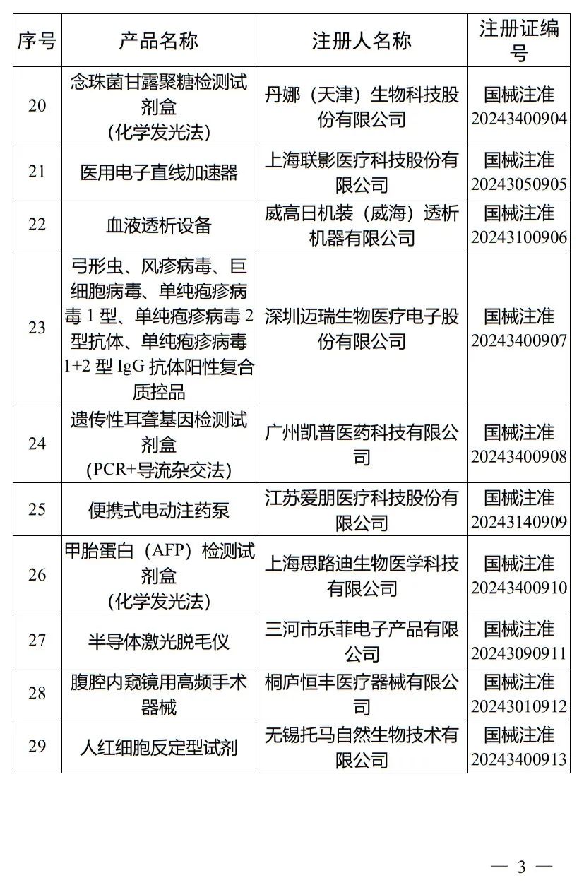 5月，國家藥監(jiān)局批準注冊265個醫(yī)療器械產(chǎn)品(圖4)