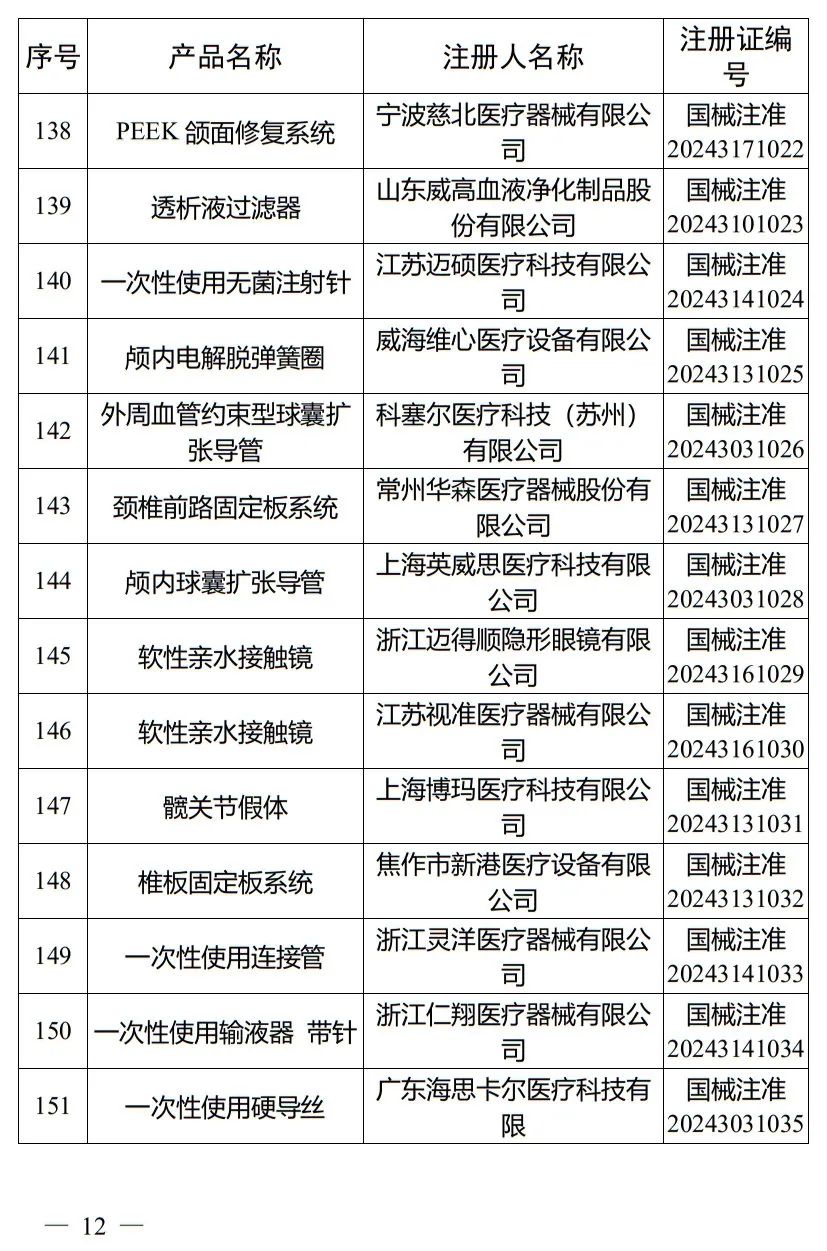 5月，國家藥監(jiān)局批準注冊265個醫(yī)療器械產(chǎn)品(圖13)