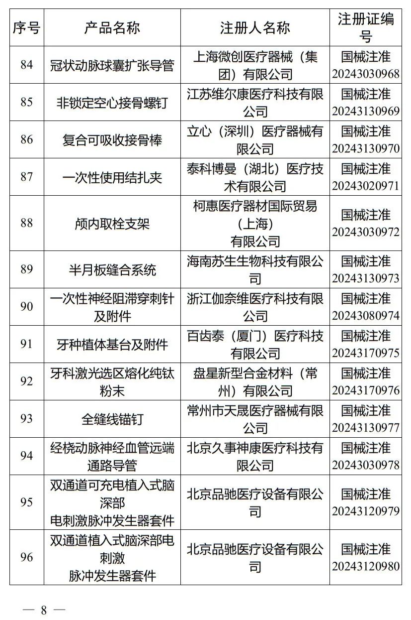 5月，國家藥監(jiān)局批準注冊265個醫(yī)療器械產(chǎn)品(圖9)