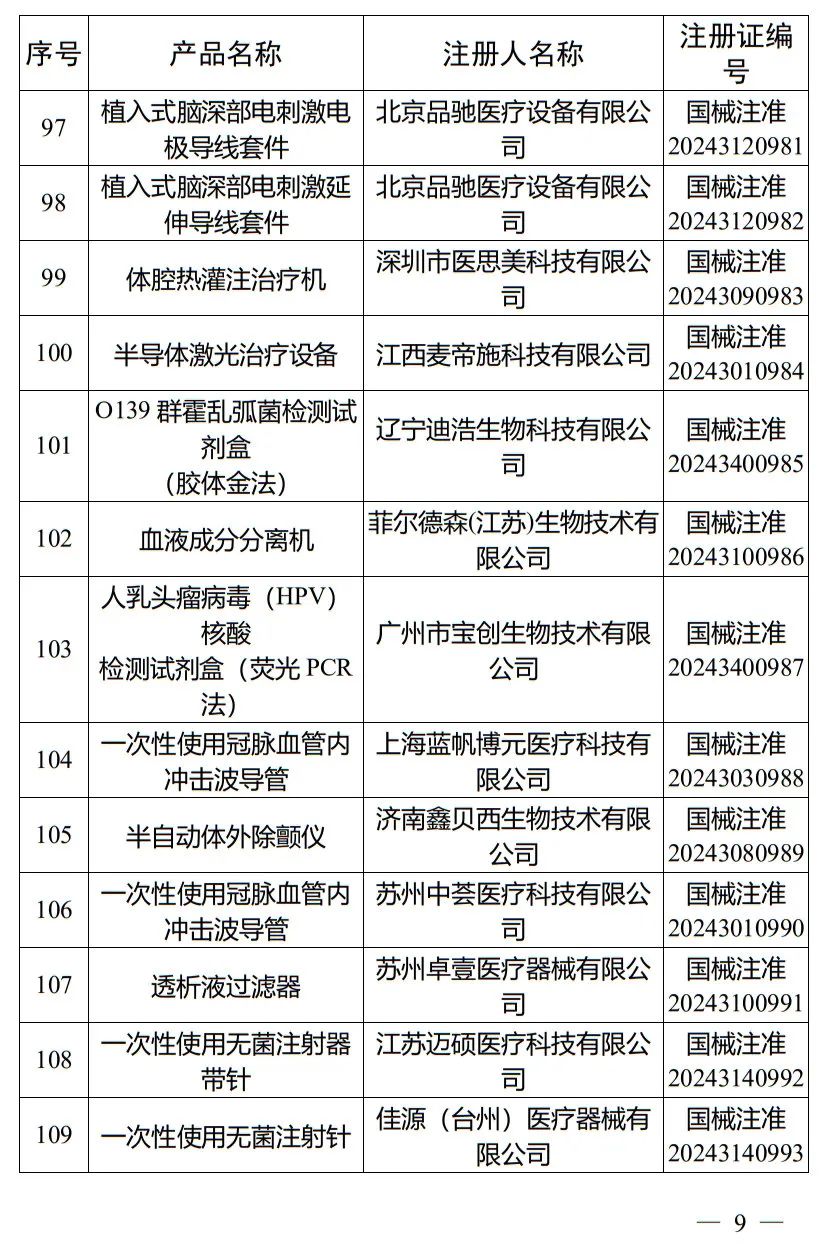 5月，國家藥監(jiān)局批準注冊265個醫(yī)療器械產(chǎn)品(圖10)