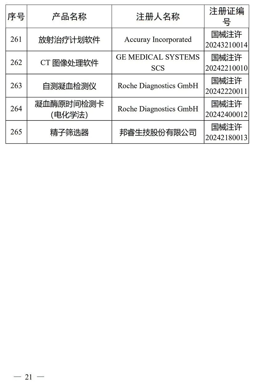 5月，國家藥監(jiān)局批準注冊265個醫(yī)療器械產(chǎn)品(圖22)