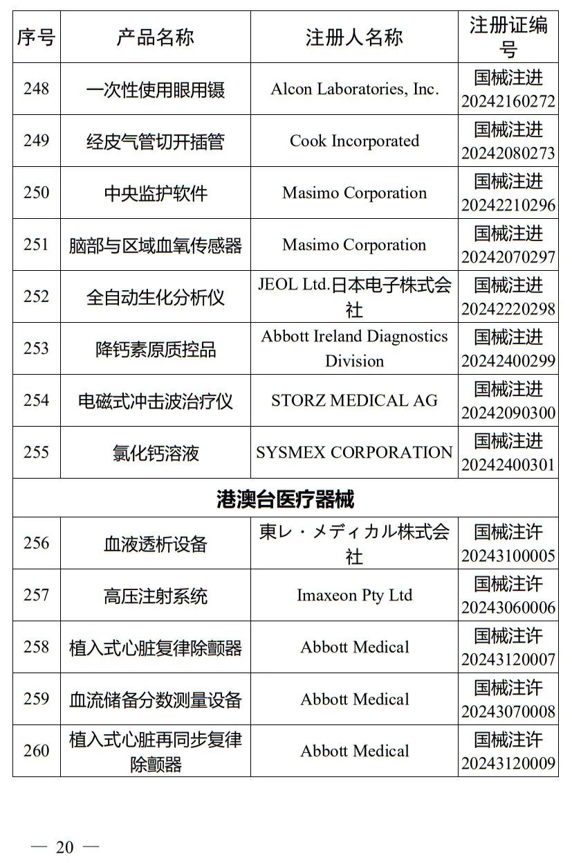 5月，國家藥監(jiān)局批準注冊265個醫(yī)療器械產(chǎn)品(圖21)