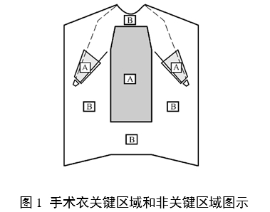 一次性使用手術(shù)衣注冊(cè)審查指導(dǎo)原則（2024年修訂版）（2024年第21號(hào)）(圖1)