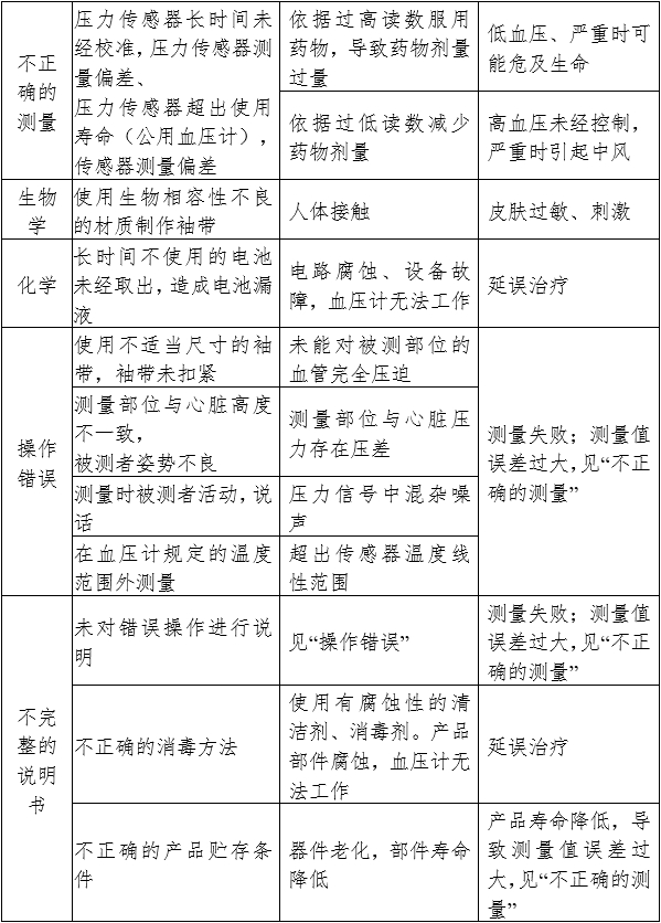 電子血壓計（示波法）注冊審查指導(dǎo)原則（2024年修訂版）（2024年第21號）(圖7)