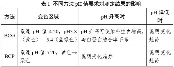 白蛋白測定試劑（盒）注冊審查指導(dǎo)原則（2024年修訂版）（2024年第21號）(圖1)