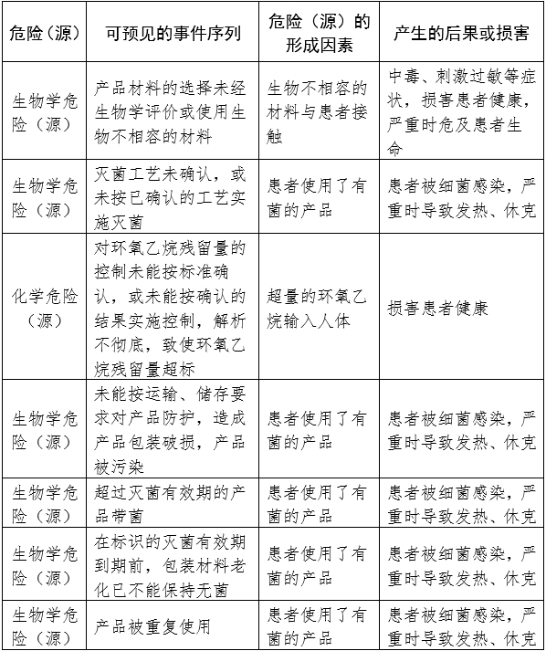 一次性使用無菌手術包類產品注冊審查指導原則（2024年修訂版）（2024年第21號）(圖2)