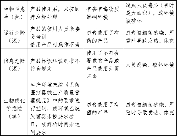 一次性使用無菌手術包類產品注冊審查指導原則（2024年修訂版）（2024年第21號）(圖3)