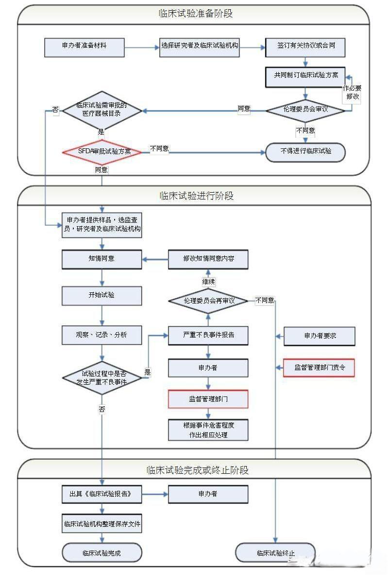 醫(yī)療器械臨床試驗與同品種臨床評價路徑的區(qū)別(圖2)