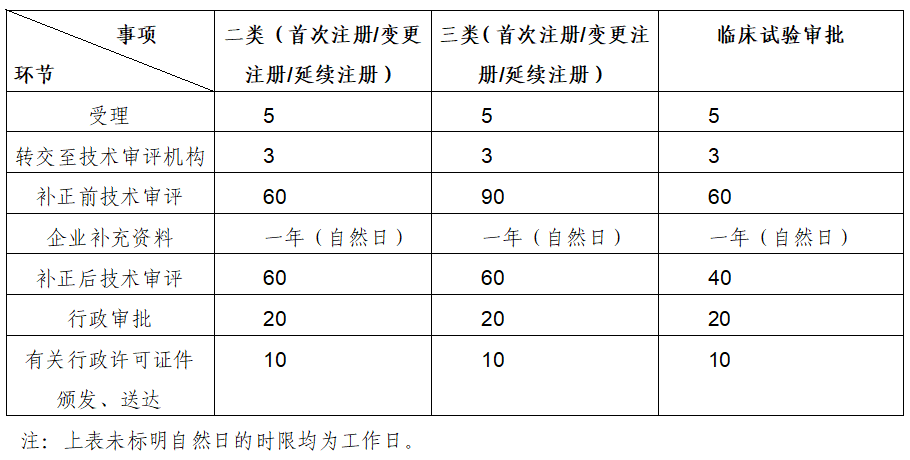 醫(yī)療器械產(chǎn)品注冊審評大概需要多長時間？(圖1)