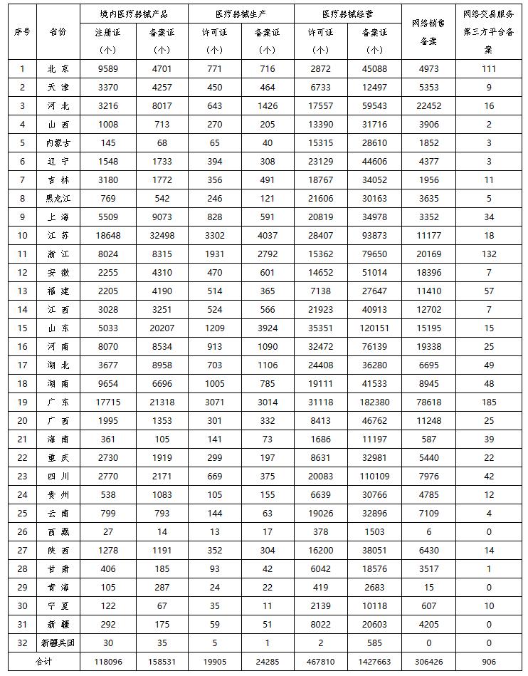 國家藥監(jiān)局發(fā)布各省醫(yī)療器械許可備案相關(guān)信息（截至2024年7月31日）(圖1)