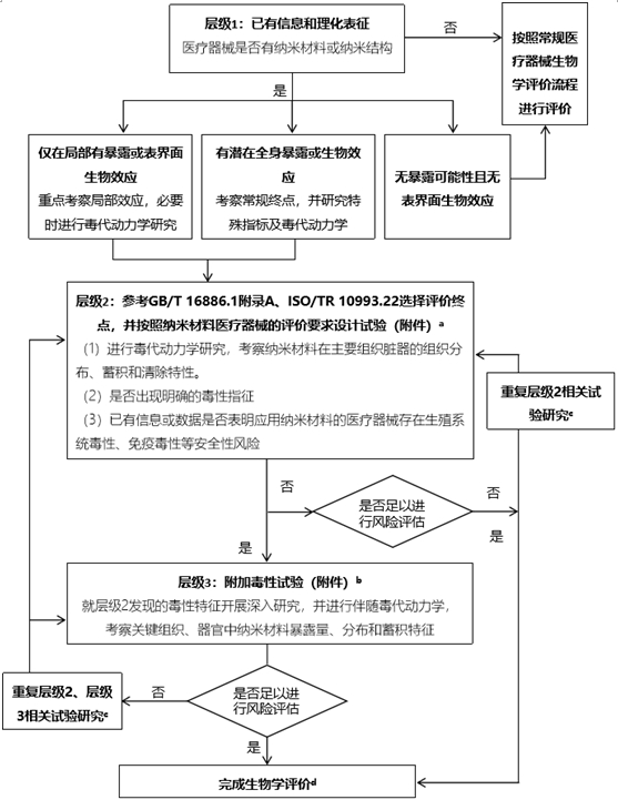 應(yīng)用納米材料的醫(yī)療器械安全性和有效性評價指導(dǎo)原則第三部分生物相容性毒理學(xué)評價（2024年第23號）(圖1)