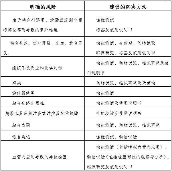 α-氰基丙烯酸酯類醫(yī)用粘合劑注冊審查指導(dǎo)原則（2024年修訂版）（2024年第23號(hào)）(圖2)