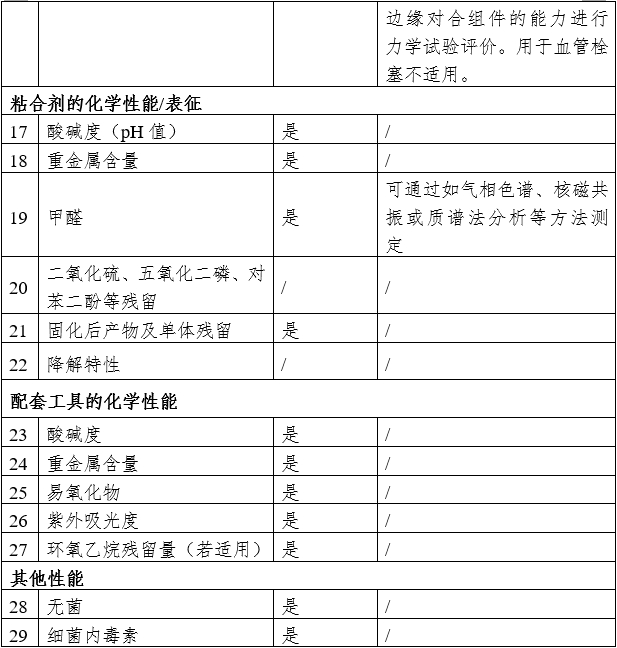 α-氰基丙烯酸酯類醫(yī)用粘合劑注冊審查指導(dǎo)原則（2024年修訂版）（2024年第23號(hào)）(圖4)