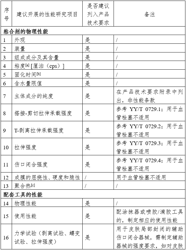 α-氰基丙烯酸酯類醫(yī)用粘合劑注冊審查指導(dǎo)原則（2024年修訂版）（2024年第23號(hào)）(圖3)