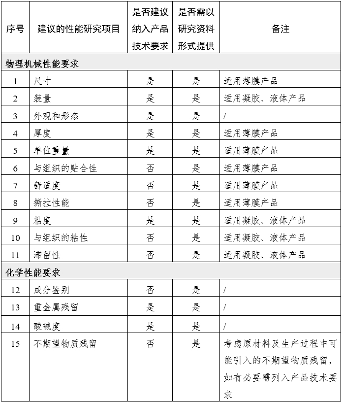 腹腔、盆腔外科手術(shù)用可吸收防粘連產(chǎn)品注冊(cè)審查指導(dǎo)原則（2024年修訂版）（2024年第23號(hào)）(圖1)