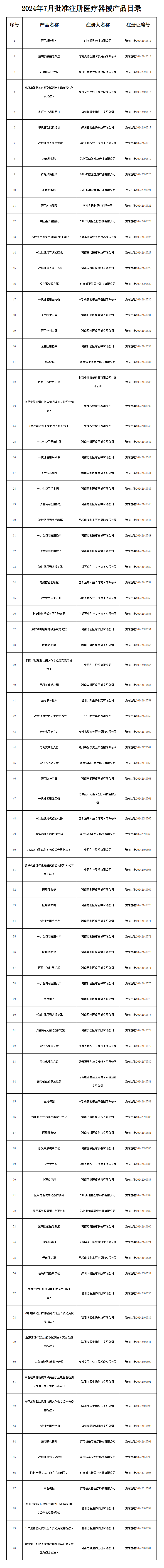 河南省藥監(jiān)局7月共批準(zhǔn)注冊90個醫(yī)療器械產(chǎn)品(圖1)