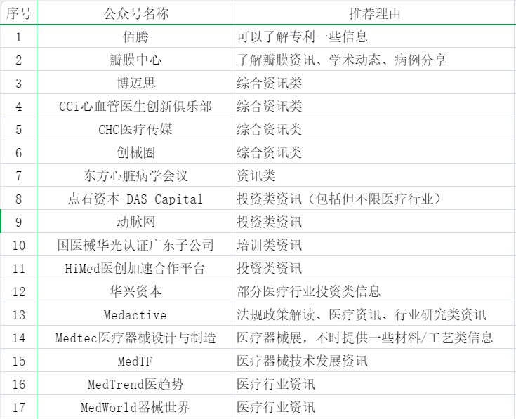 55個(gè)醫(yī)療器械從業(yè)者可能關(guān)注的公眾號(hào)分享(圖1)