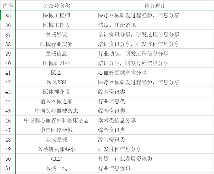 55個(gè)醫(yī)療器械從業(yè)者可能關(guān)注的公眾號(hào)分享(圖3)