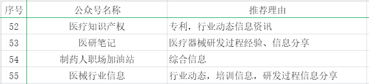 55個(gè)醫(yī)療器械從業(yè)者可能關(guān)注的公眾號(hào)分享(圖4)