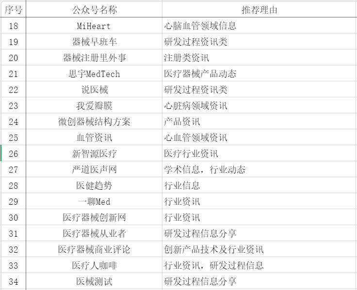 55個(gè)醫(yī)療器械從業(yè)者可能關(guān)注的公眾號(hào)分享(圖2)