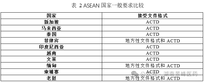 東南亞各國(guó)藥品注冊(cè)流程及申報(bào)資料要求(圖2)