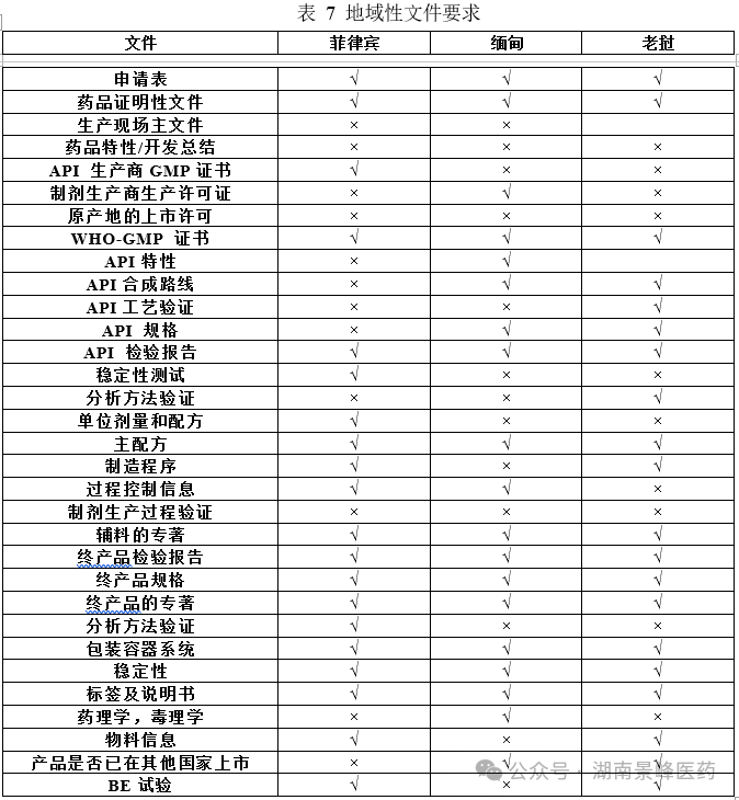 東南亞各國(guó)藥品注冊(cè)流程及申報(bào)資料要求(圖7)