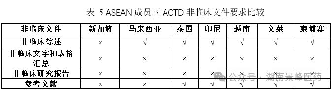 東南亞各國(guó)藥品注冊(cè)流程及申報(bào)資料要求(圖5)