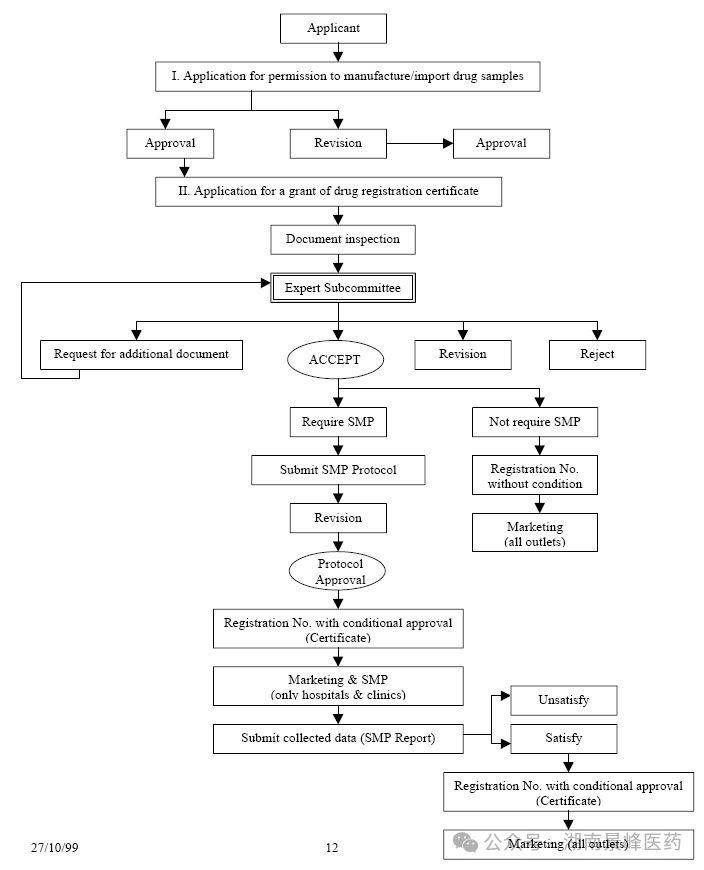 東南亞各國(guó)藥品注冊(cè)流程及申報(bào)資料要求(圖9)