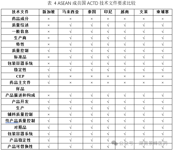 東南亞各國(guó)藥品注冊(cè)流程及申報(bào)資料要求(圖4)