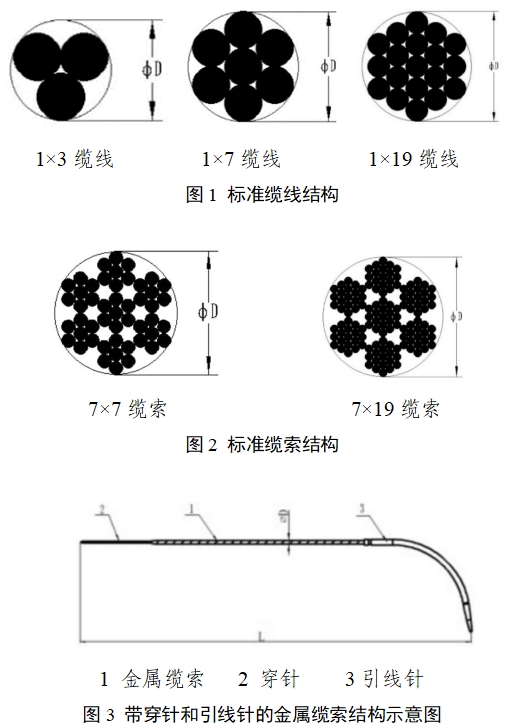 金屬纜線纜索系統(tǒng)注冊(cè)審查指導(dǎo)原則（2024年第24號(hào)）(圖1)