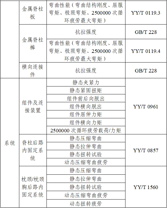 脊柱后路內(nèi)固定系統(tǒng)注冊審查指導原則（2024年修訂版）（2024年第24號）(圖2)