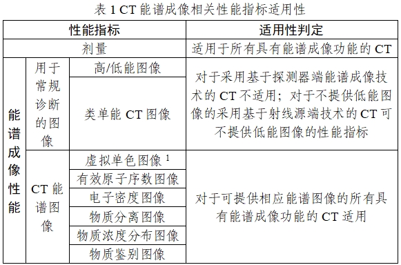 X射線計算機體層攝影設(shè)備能譜成像技術(shù)注冊審查指導原則（2024年第26號）(圖1)