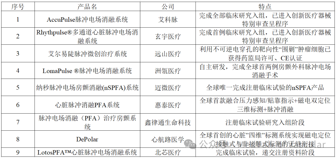 國內NMPA已上市四款脈沖電場消融（PFA）導管(圖9)