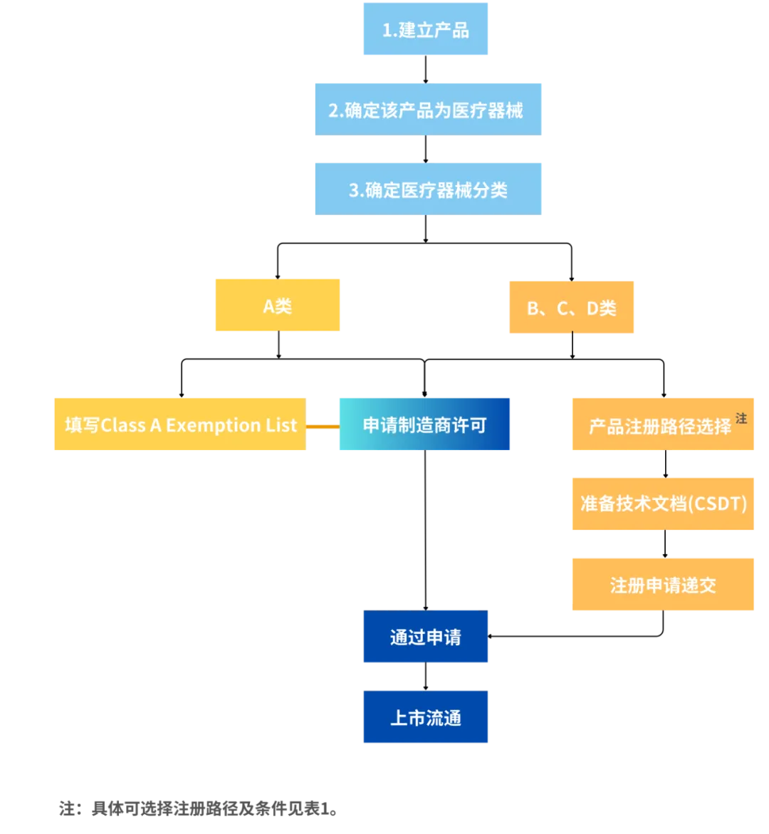 【收藏】史上最全的新加坡醫(yī)療器械注冊認證指南(圖3)