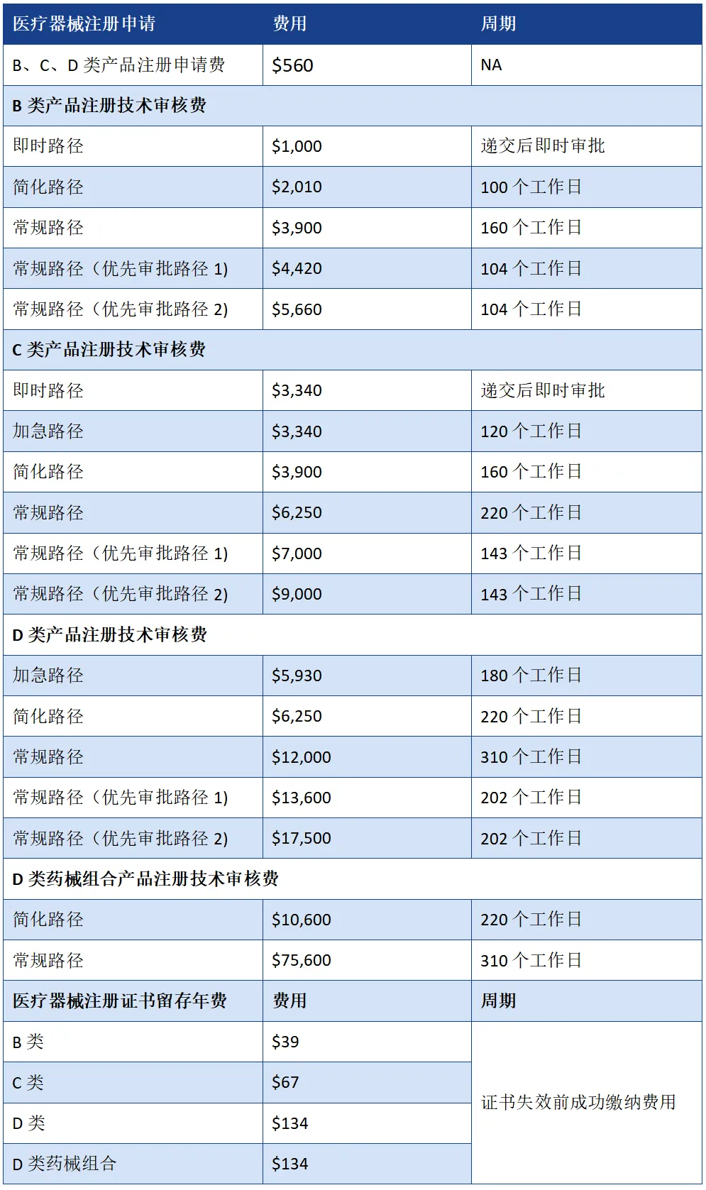 【收藏】史上最全的新加坡醫(yī)療器械注冊認證指南(圖9)