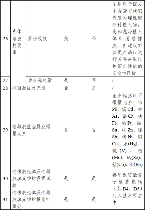 乳房植入體產(chǎn)品注冊(cè)審查指導(dǎo)原則（2024年修訂版）（2024年第28號(hào)）(圖7)