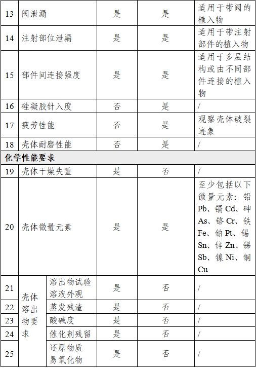 乳房植入體產(chǎn)品注冊(cè)審查指導(dǎo)原則（2024年修訂版）（2024年第28號(hào)）(圖6)